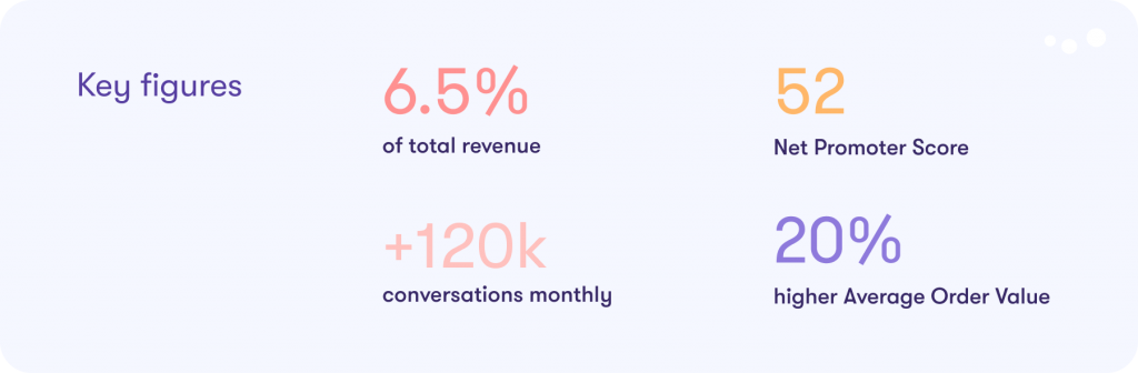An image displaying the key figures: Certainly contributed to 6.5% of total revenue, 52 Net Promoter Score, over 120 thousand monthly conversations and 20% higher Average Order Value on Certainly purchases.